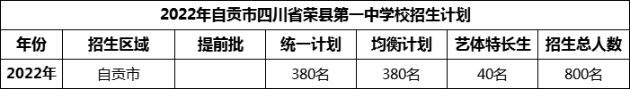2024年自貢市四川省榮縣第一中學(xué)校招生計劃是多少？