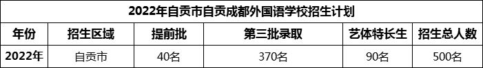 2024年自貢市自貢成都外國語學(xué)校招生計劃是多少？