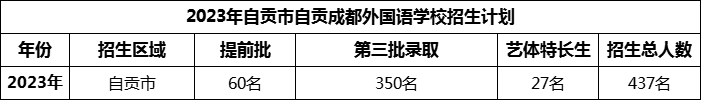 2024年自貢市自貢成都外國語學(xué)校招生計劃是多少？