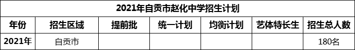 2024年自貢市趙化中學(xué)招生計(jì)劃是多少？