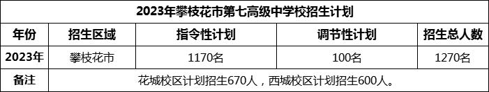 2024年攀枝花市第七高級中學(xué)校招生計劃是多少？