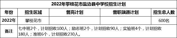 2024年攀枝花市鹽邊縣中學(xué)校招生計劃是多少？