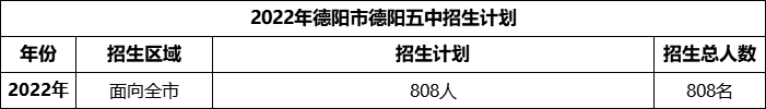 2024年德陽市德陽五中招生計(jì)劃是多少？
