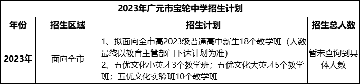 2024年廣元市寶輪中學(xué)招生計(jì)劃是多少？