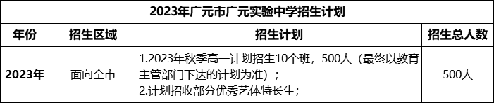 2024年廣元市廣元實(shí)驗(yàn)中學(xué)招生計(jì)劃是多少？