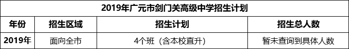 2024年廣元市劍門關(guān)高級中學招生計劃是多少？