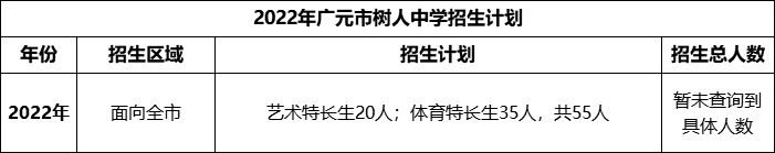 2024年廣元市樹人中學(xué)招生計(jì)劃是多少？