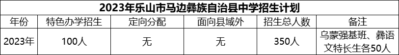 2024年樂山市馬邊彝族自治縣中學招生計劃是多少？
