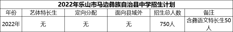 2024年樂山市馬邊彝族自治縣中學招生計劃是多少？