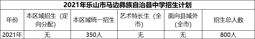 2024年樂山市馬邊彝族自治縣中學招生計劃是多少？