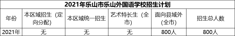 2024年樂(lè)山市樂(lè)山外國(guó)語(yǔ)學(xué)校招生計(jì)劃是多少？