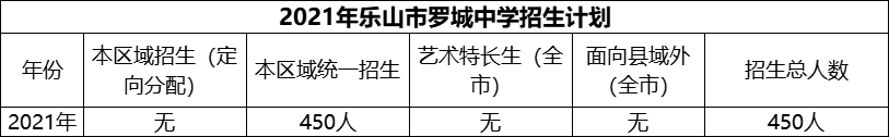 2024年樂山市羅城中學(xué)招生計劃是多少？