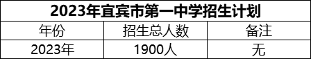 2024年宜賓市第一中學招生計劃是多少？