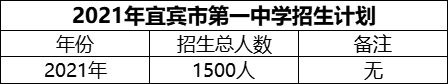 2024年宜賓市第一中學招生計劃是多少？