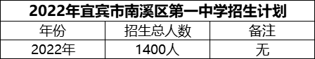 2024年宜賓市南溪區(qū)第一中學(xué)招生計(jì)劃是多少？