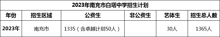 2024年南充市白塔中學(xué)招生計(jì)劃是多少？