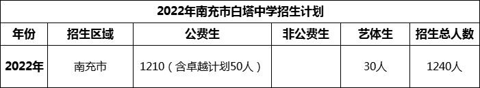 2024年南充市白塔中學(xué)招生計(jì)劃是多少？
