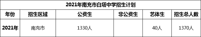 2024年南充市白塔中學(xué)招生計(jì)劃是多少？
