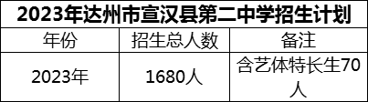2024年達(dá)州市宣漢縣第二中學(xué)招生計(jì)劃是多少？