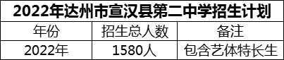 2024年達(dá)州市宣漢縣第二中學(xué)招生計(jì)劃是多少？