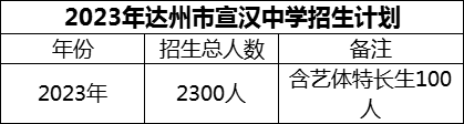 2024年達州市宣漢中學招生計劃是多少？