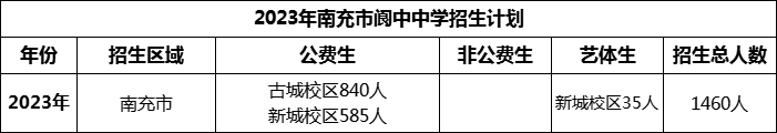 2024年南充市閬中中學(xué)招生計(jì)劃是多少？