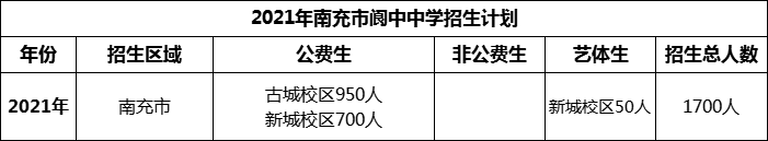 2024年南充市閬中中學(xué)招生計(jì)劃是多少？