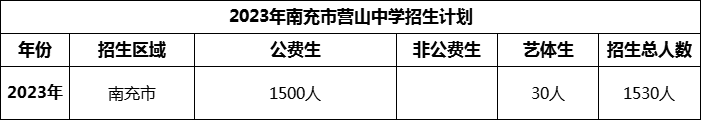2024年南充市營山中學招生計劃是多少？
