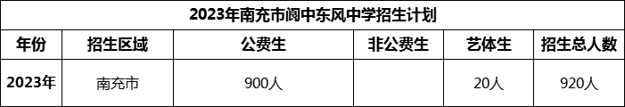 2024年南充市閬中東風中學招生計劃是多少？