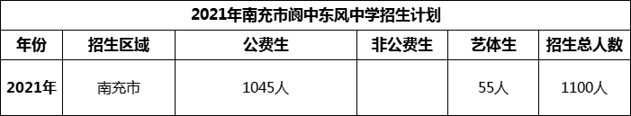 2024年南充市閬中東風中學招生計劃是多少？