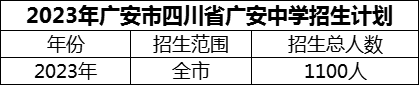 2024年廣安市四川省廣安中學(xué)招生計劃是多少？