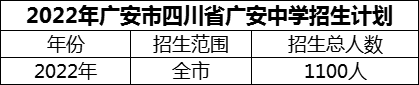 2024年廣安市四川省廣安中學(xué)招生計劃是多少？
