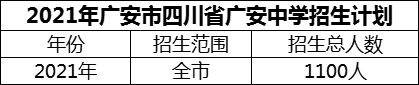 2024年廣安市四川省廣安中學(xué)招生計劃是多少？