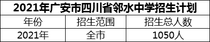 2024年廣安市四川省鄰水中學(xué)招生計(jì)劃是多少？