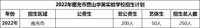 2024年南充市營山華英實(shí)驗(yàn)學(xué)校招生計(jì)劃是多少？