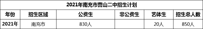 2024年南充市營(yíng)山二中招生計(jì)劃是多少？