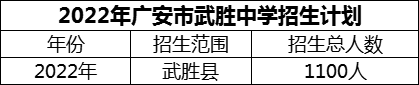 2024年廣安市武勝中學(xué)招生計劃是多少？