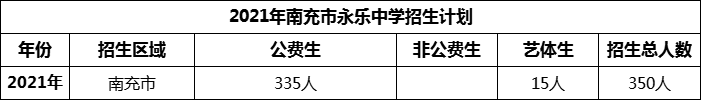 2024年南充市永樂中學(xué)招生計劃是多少？