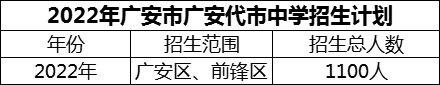 2024年廣安市廣安代市中學(xué)招生計(jì)劃是多少？