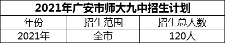 2024年廣安市廣安經(jīng)開區(qū)師達第九實驗中學招生計劃是多少？