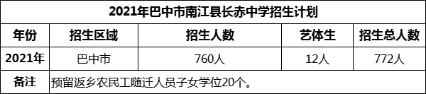 2024年巴中市南江縣長(zhǎng)赤中學(xué)招生計(jì)劃是多少？