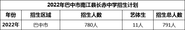 2024年巴中市南江縣長(zhǎng)赤中學(xué)招生計(jì)劃是多少？