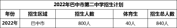 2024年巴中市第二中學(xué)招生計(jì)劃是多少？