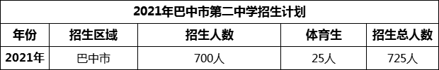 2024年巴中市第二中學(xué)招生計(jì)劃是多少？