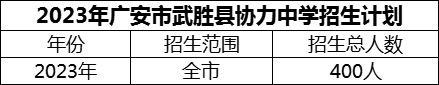 2024年廣安市武勝縣協(xié)力中學(xué)招生計(jì)劃是多少？