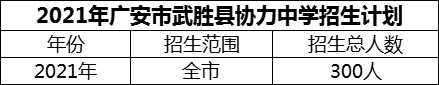 2024年廣安市武勝縣協(xié)力中學(xué)招生計(jì)劃是多少？