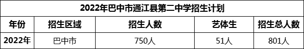 2024年巴中市通江縣第二中學(xué)招生計劃是多少？