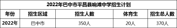 2024年巴中市平昌縣響灘中學(xué)招生計(jì)劃是多少？