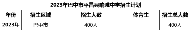 2024年巴中市平昌縣響灘中學(xué)招生計(jì)劃是多少？