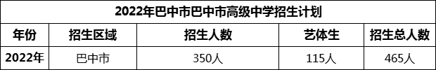 2024年巴中市巴中市高級中學招生計劃是多少？
